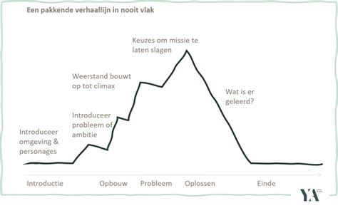 storytelling opbouw.